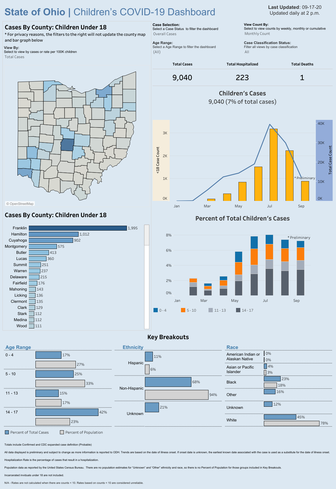 Children's dashboard 9/17